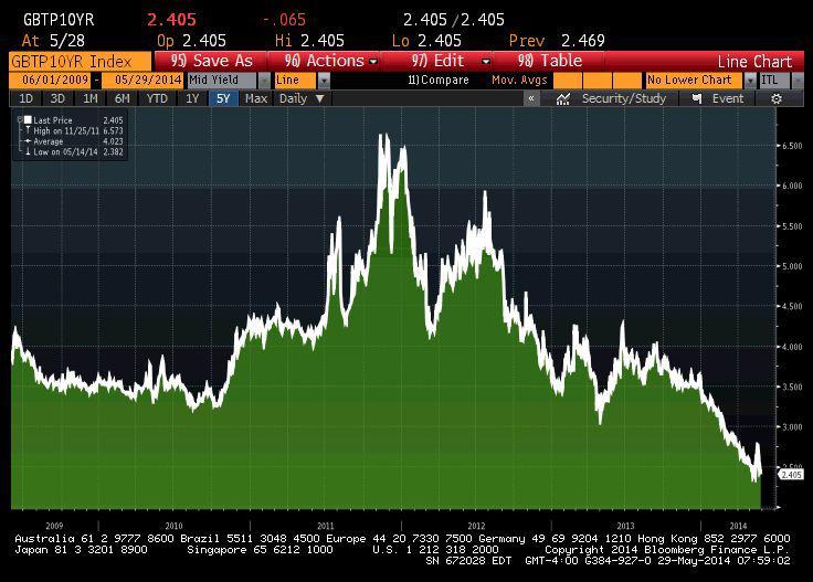 Rentowność obligacji 10-letnich Włoch przez ostatnie 5 lat. Rentowność obligacji 10-letnich Włoch przez ostatnie 5 lat.
