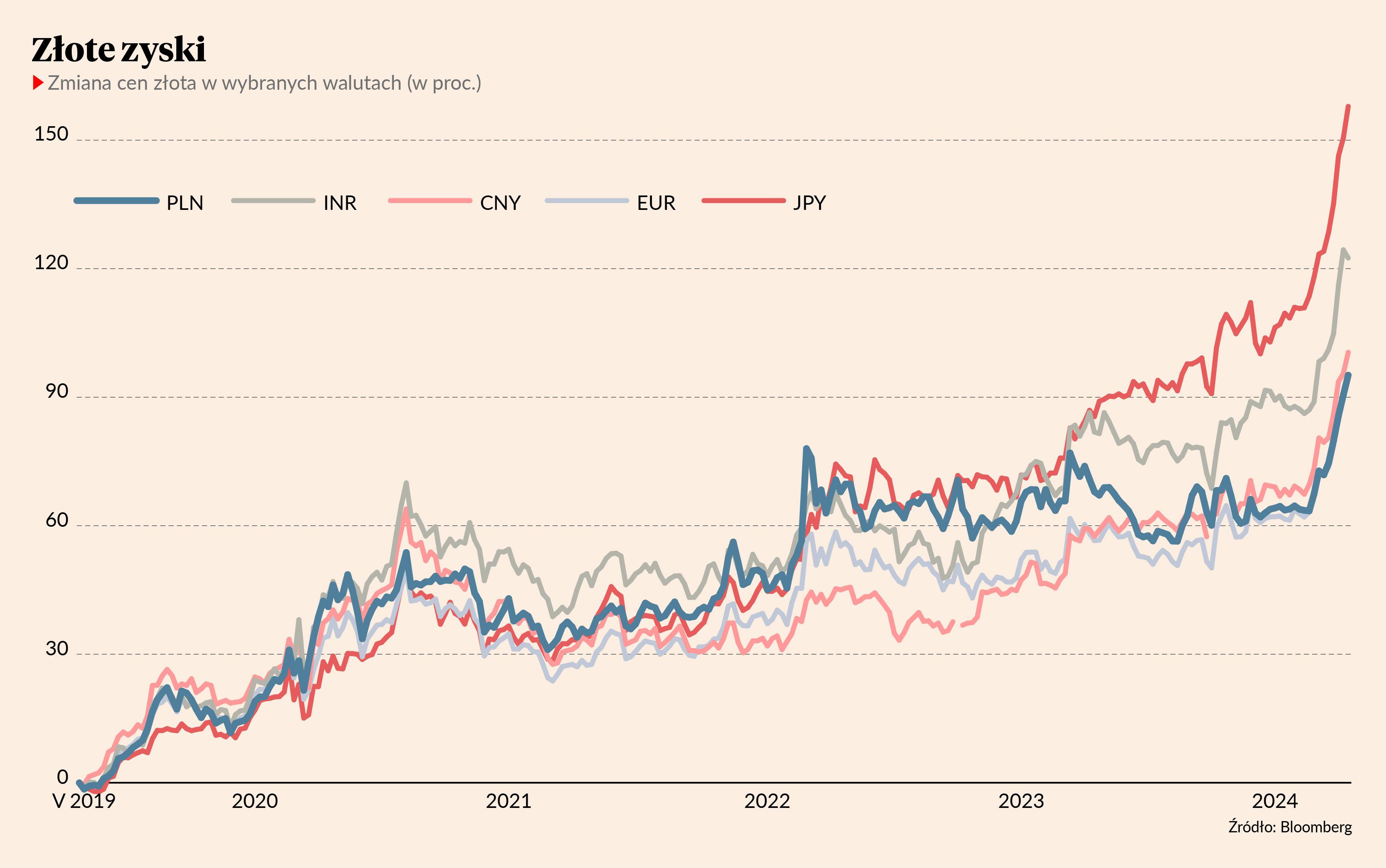 Rekordy Z Ota Nie Tylko W Dolarze Puls Biznesu Pb Pl