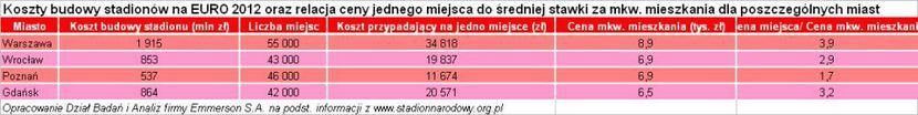 Koszty budowy stadionów na EURO 2012 oraz relacja ceny jednego miesjca do średniej stawki za mkw. mieszkania. Źródło:Emmerson. Koszty budowy stadionów na EURO 2012 oraz relacja ceny jednego miesjca do średniej stawki za mkw. mieszkania. Źródło:Emmerson.