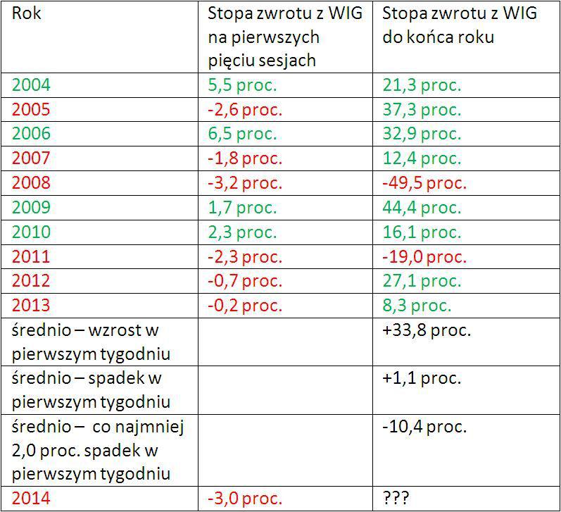 Spadek WIG na pierwszych pięciu sesjach o co najmniej 2 proc. w ostatnich latach zapowiadał spadkowy cały rok na GPW. Źródło: Bloomberg. Spadek WIG na pierwszych pięciu sesjach o co najmniej 2 proc. w ostatnich latach zapowiadał spadkowy cały rok na GPW. Źródło: Bloomberg.