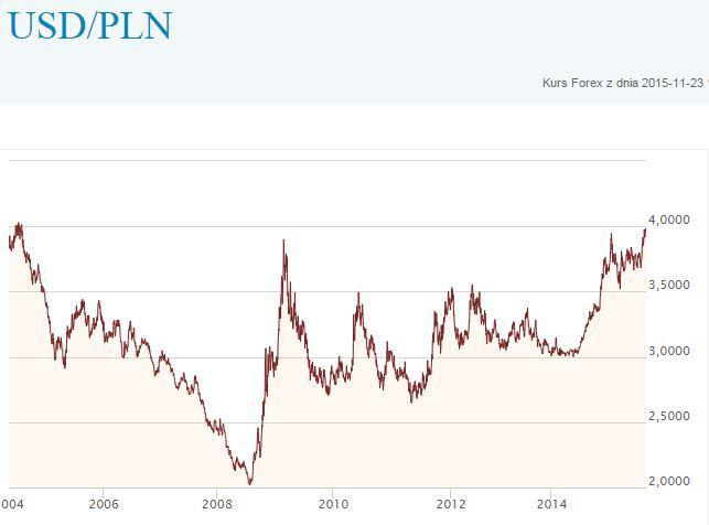 Notowania USD/PLN Notowania USD/PLN