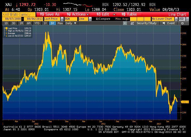 Notowania złota (spot) od 2011 roku) Notowania złota (spot) od 2011 roku)