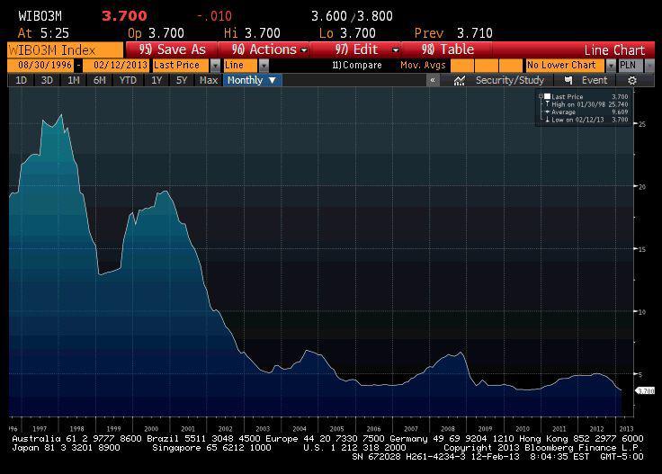 Stawka 3-miesięcznego WIBOR, źródło: Bloomberg Stawka 3-miesięcznego WIBOR, źródło: Bloomberg