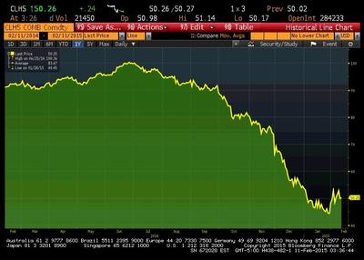 Notowania kontraktów na ropę WTI wygasających 15 marca 2015 r.
