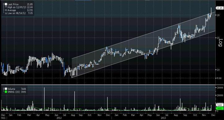 Zwyżkujący kanał, widoczny na wykresie notowań Polnej. Źródło danych: Bloomberg. Zwyżkujący kanał, widoczny na wykresie notowań Polnej. Źródło danych: Bloomberg.