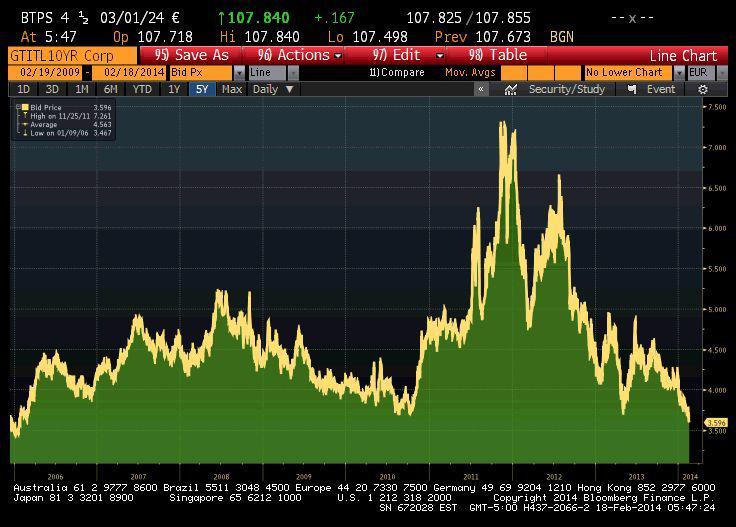 Rentowność obligacji 10-letnich Włoch od 2006 roku Rentowność obligacji 10-letnich Włoch od 2006 roku
