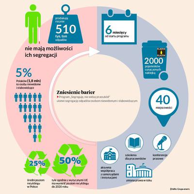 POMOC: Naklejki na pojemniki na bioodpady, papier, szkło, plastik, baterie i odpady zmieszane są opisane w alfabecie Braille’a, mają czytelne piktogramy i wersję kontrastową, ułatwiającą czytanie niedowidzącym i starszym.
