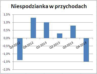 Niespodzianki w przychodach Orange Polska za ostatnie kwartały. Źródło:Bloomberg. Niespodzianki w przychodach Orange Polska za ostatnie kwartały. Źródło:Bloomberg.