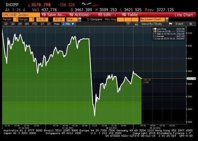 Indeks Shanghai Composite we wtorek i środę