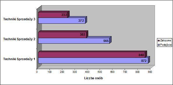 Liczba osób, które przystąpiły i zaliczyły testy „Techniki Sprzedaży” Liczba osób, które przystąpiły i zaliczyły testy „Techniki Sprzedaży”