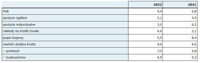 PKB Polski wzrósł w 2022 r o 4 9 proc Puls Biznesu pb pl