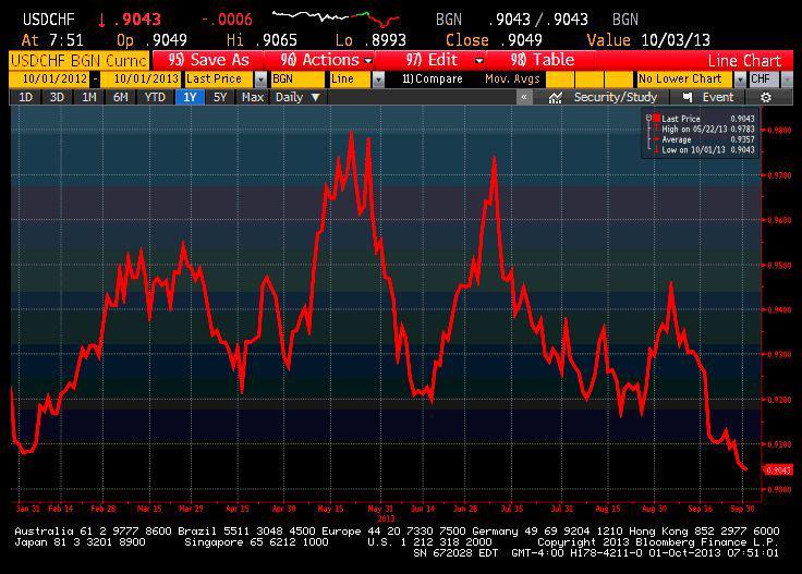 Notowania USDCHF od lutego 2012 roku Notowania USDCHF od lutego 2012 roku