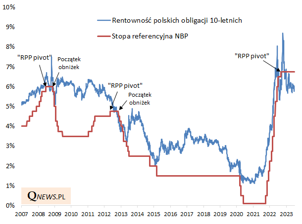 Czy trend wzrostowy obligacji ma szanse przyspieszyć Puls Biznesu