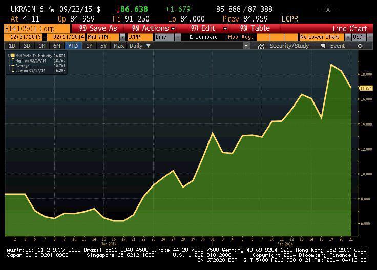Rentowność obligacji Ukrainy o terminie wykupu w przyszłym roku. Notowania od początku 2014 roku. Rentowność obligacji Ukrainy o terminie wykupu w przyszłym roku. Notowania od początku 2014 roku.