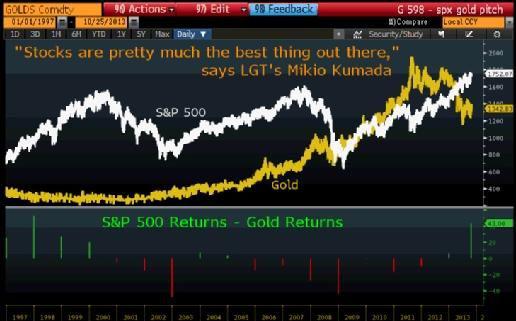 Notowania indeksu S&P500 (w punktach, linia biała) na tle notowań złota (w USD za uncję, linia żółta). pod wykresem różnica w stopach zwrotu między oboma klasami aktywów, obliczona dla każdego roku. Źródło: Bloomberg. Notowania indeksu S&P500 (w punktach, linia biała) na tle notowań złota (w USD za uncję, linia żółta). pod wykresem różnica w stopach zwrotu między oboma klasami aktywów, obliczona dla każdego roku. Źródło: Bloomberg.