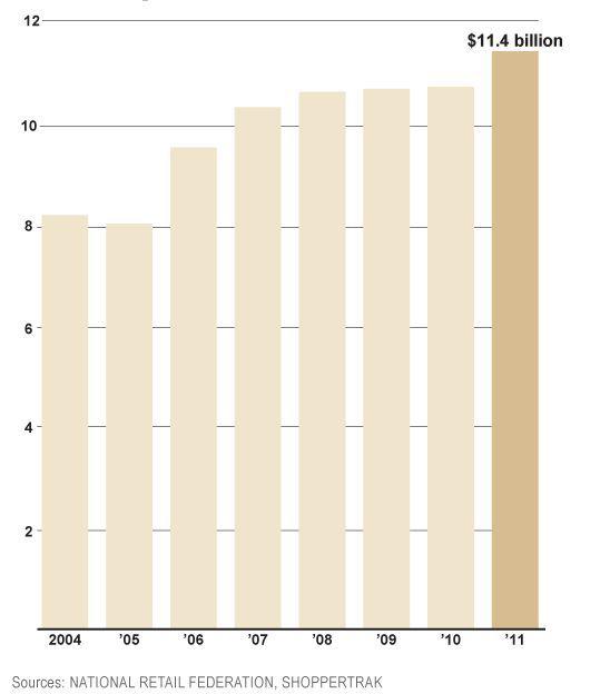 Wydatki Amerykanów w Czarny Piątek Wydatki Amerykanów w Czarny Piątek
