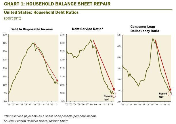 Slajd z prezentacji Davida Rosenberga, obrazujący proces naprawy bilansów amerykańskich konsumentów. Po lewej: stosunek całości długu do dochodów rozporządzalnych. W środku: stosunek kosztów obsługi zadłużenia do dochodów rozporządzalnych konsumentów. Po prawej: odsetek kredytów nieregularnych (wszystkie miary w proc.) Slajd z prezentacji Davida Rosenberga, obrazujący proces naprawy bilansów amerykańskich konsumentów. Po lewej: stosunek całości długu do dochodów rozporządzalnych. W środku: stosunek kosztów obsługi zadłużenia do dochodów rozporządzalnych konsumentów. Po prawej: odsetek kredytów nieregularnych (wszystkie miary w proc.)