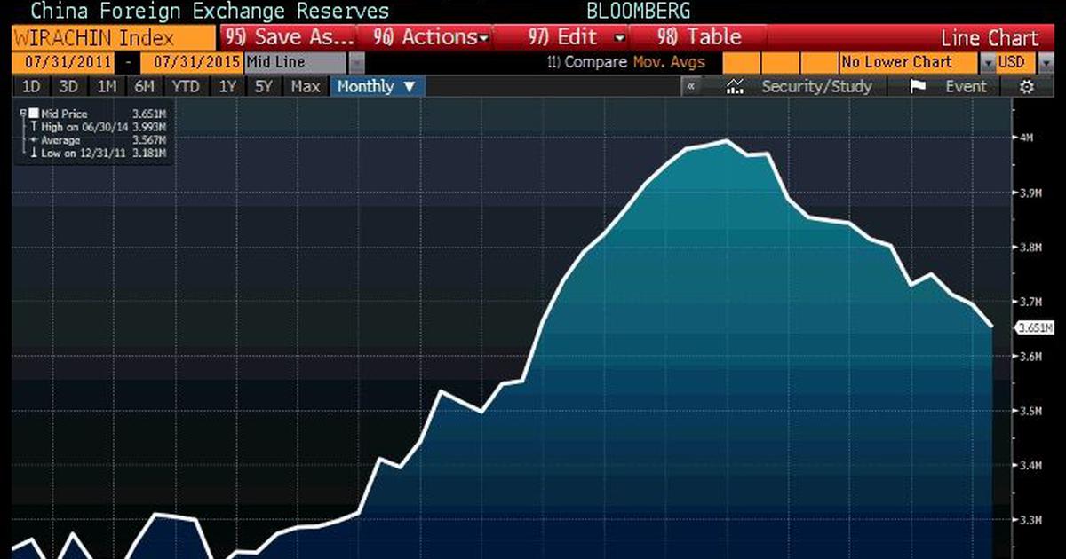 Rekordowy Spadek Rezerw Walutowych Chin Puls Biznesu Pb Pl