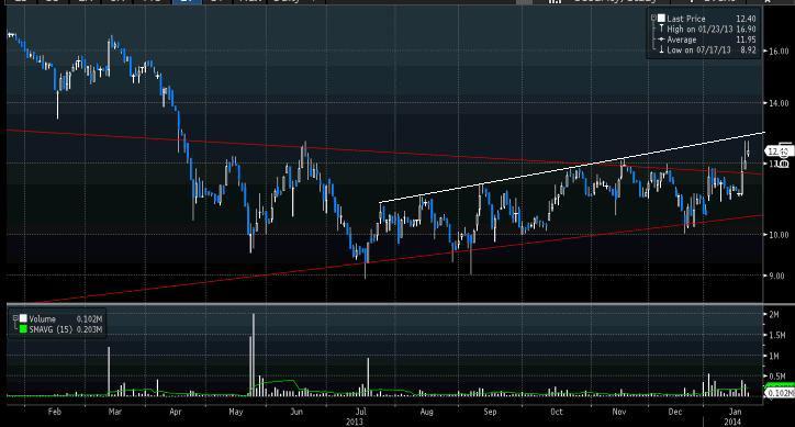 Formacja trójkąta symetrycznego, widoczna w notowaniach Kopeksu. Źródło danych: Bloomberg. Formacja trójkąta symetrycznego, widoczna w notowaniach Kopeksu. Źródło danych: Bloomberg.