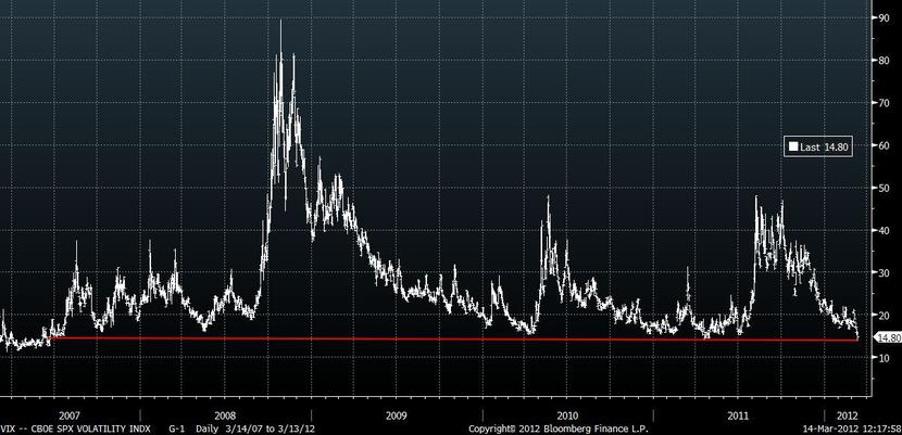 Indeks VIX (źródło: Bloomberg) Indeks VIX (źródło: Bloomberg)
