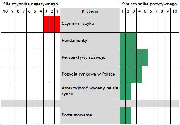 Podsumowanie raportu SII na temat Midasa Podsumowanie raportu SII na temat Midasa