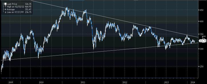 Trójkąt symetryczny, widoczny na wykresie KGHM. Źródło: PB, Bloomberg. Trójkąt symetryczny, widoczny na wykresie KGHM. Źródło: PB, Bloomberg.