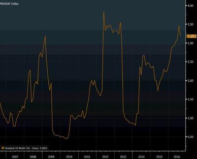 Stopa dywidendy indeksu mWIG40 w ostatnich 10 latach