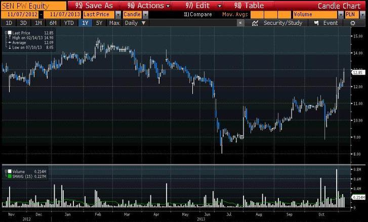 Notowania akcji Serinus Energy, w złotych. Źródło: Bloomberg. Notowania akcji Serinus Energy, w złotych. Źródło: Bloomberg.