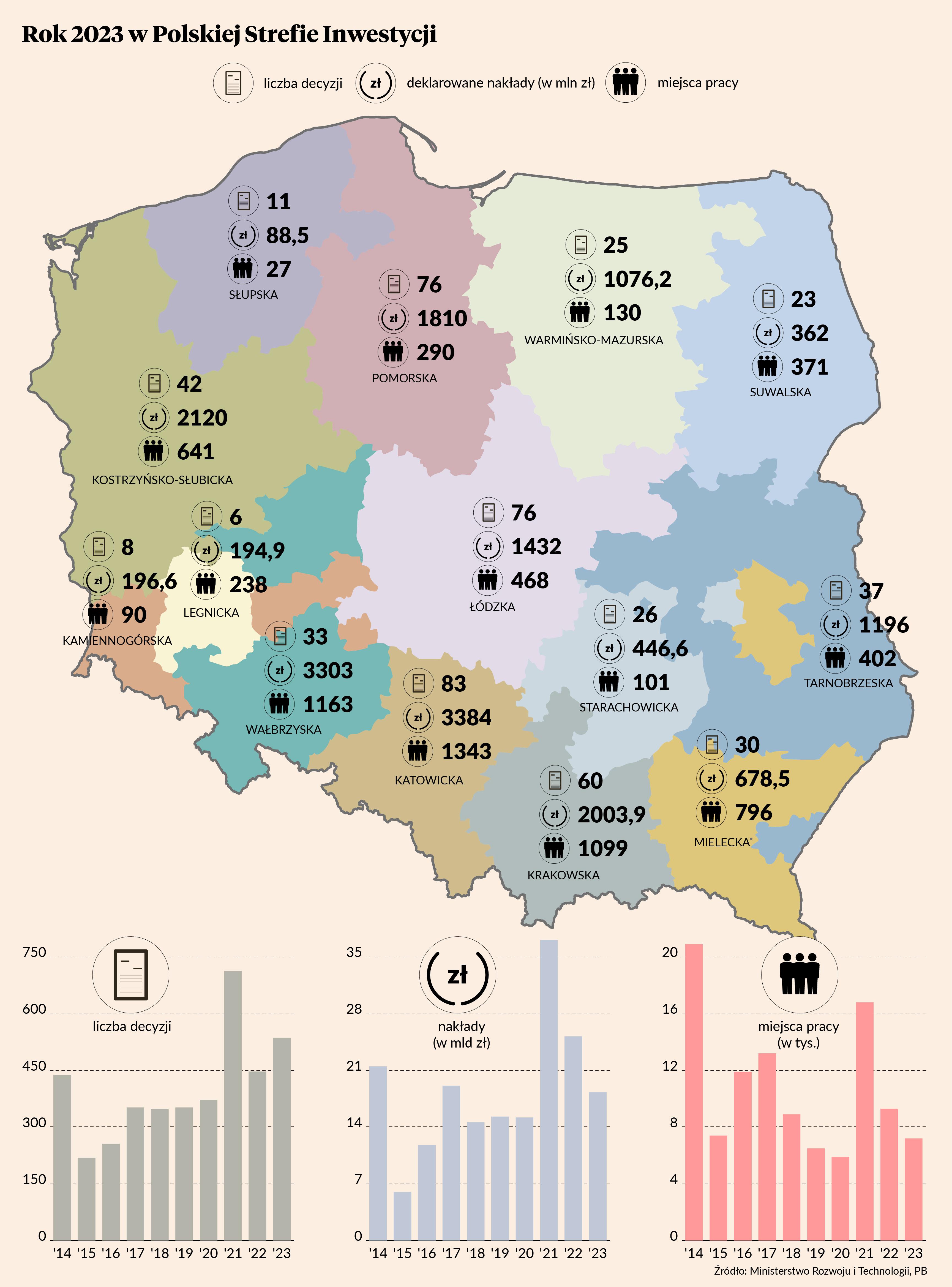 536 firm zainwestuje 18 3 mld zł i stworzy 7 2 tys miejsc pracy Oto