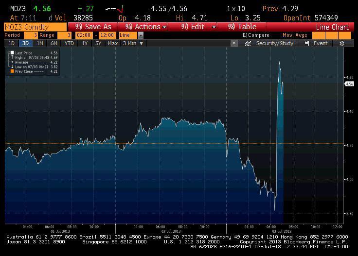 Ostatnie dni na rynku praw do emisji, źródło: Bloomberg Ostatnie dni na rynku praw do emisji, źródło: Bloomberg