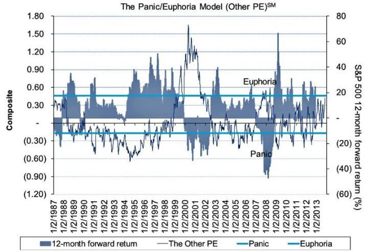 Wskazanie modelu paniki/euforii w punktach (linia granatowa, skala lewa), na tle stopy zwrotu z indeksu S&P500 w kolejnych 12 miesiącach (granatowe słupki, skala prawa). Poziome błękitne linie wyznaczają granicę odczytów wskazujących na panikę lub euforię. Źródło: Haver Analytics, Citi Research, BusinessInsider. Wskazanie modelu paniki/euforii w punktach (linia granatowa, skala lewa), na tle stopy zwrotu z indeksu S&P500 w kolejnych 12 miesiącach (granatowe słupki, skala prawa). Poziome błękitne linie wyznaczają granicę odczytów wskazujących na panikę lub euforię. Źródło: Haver Analytics, Citi Research, BusinessInsider.