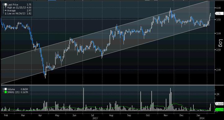 Kanał zwyżkujący w notowaniach Impexmetalu. Źródło: Kanał zwyżkujący w notowaniach Impexmetalu. Źródło:
