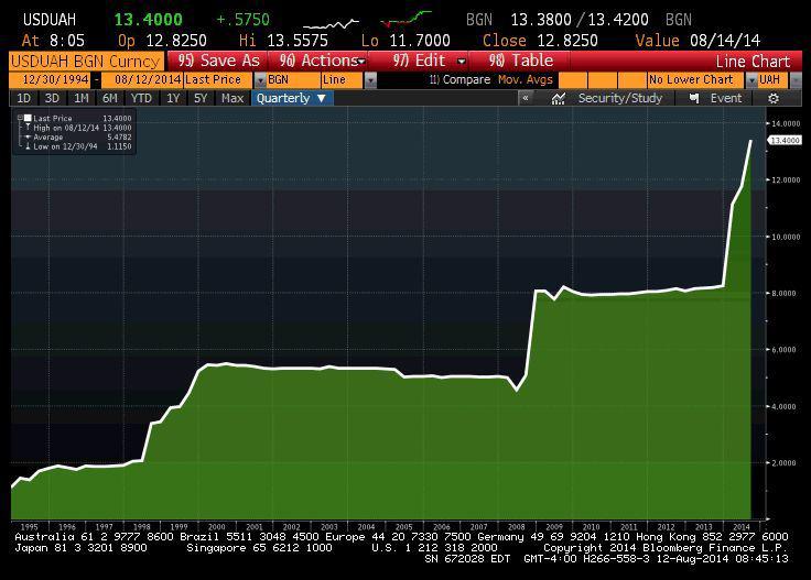Notowania hrywny od 1995 roku. Notowania hrywny od 1995 roku.