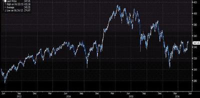 Notowania indeksu Stoxx Europe 600 w ostatnich 3 latach