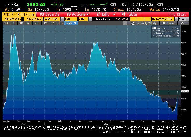 Notowania wona od końca sierpnia 2011 r. Notowania wona od końca sierpnia 2011 r.