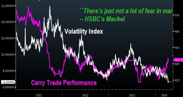 Indeks zysków ze strategii carry trade (linia różowa) na tle wskaźnika zmienności notowań na rynkach walutowych (linia biała). Źródło: Bloomberg. Indeks zysków ze strategii carry trade (linia różowa) na tle wskaźnika zmienności notowań na rynkach walutowych (linia biała). Źródło: Bloomberg.