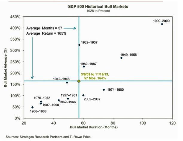 Rynki byka zanotowane od roku 1928 z naniesionym czasem trwania w miesiącach (oś pozioma) i skalą zwyżek w proc. (oś pionowa.). Wykreślone linie - pozioma i pionowa - oznaczają długość i skalę zwyżek w przeciętnej hossie. Źródło: T. Rowe Price, BusinessInsider. Rynki byka zanotowane od roku 1928 z naniesionym czasem trwania w miesiącach (oś pozioma) i skalą zwyżek w proc. (oś pionowa.). Wykreślone linie - pozioma i pionowa - oznaczają długość i skalę zwyżek w przeciętnej hossie. Źródło: T. Rowe Price, BusinessInsider.