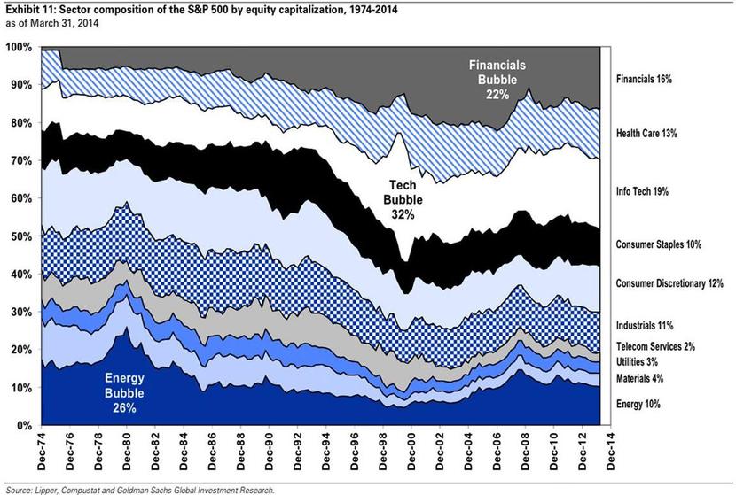 Udział poszczególnych branż w kapitalizacji wskaźnika S&P500 na przestrzeni ostatnich 40 lat. Źródło: Goldman Sachs, BusinessInsider. Udział poszczególnych branż w kapitalizacji wskaźnika S&P500 na przestrzeni ostatnich 40 lat. Źródło: Goldman Sachs, BusinessInsider.