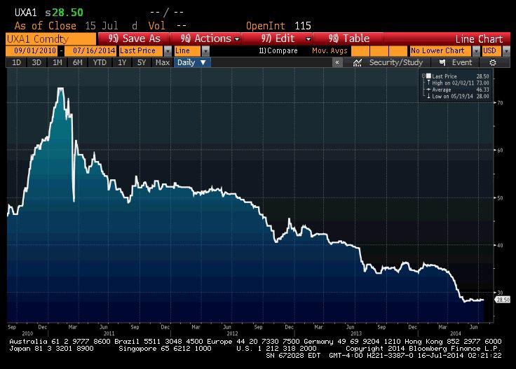 Notowania kontraktów terminowych na uran (źródło: Bloomberg) Notowania kontraktów terminowych na uran (źródło: Bloomberg)
