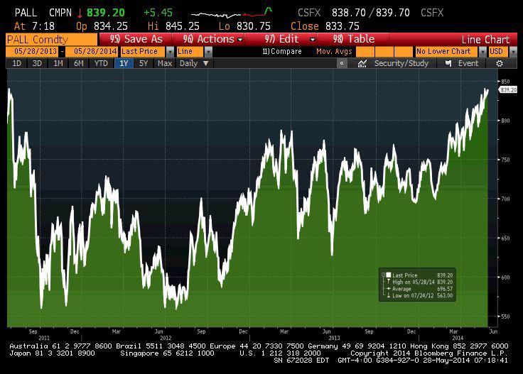 Notowania palladu od sierpnia 2011 roku Notowania palladu od sierpnia 2011 roku