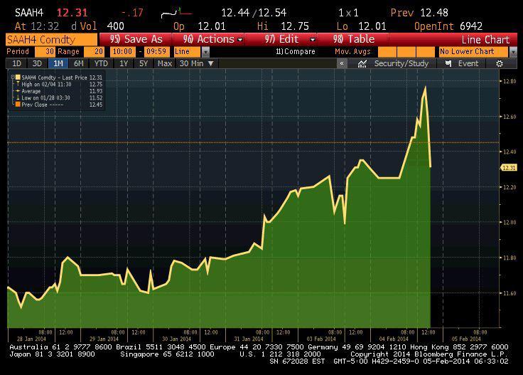 Notowania surowego cukru przez ostatnie pięć dni Notowania surowego cukru przez ostatnie pięć dni