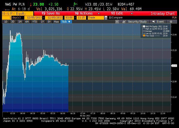 Czwartkowe notowania akcji Newag Czwartkowe notowania akcji Newag