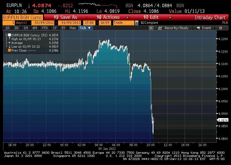 źródło: Bloomberg źródło: Bloomberg
