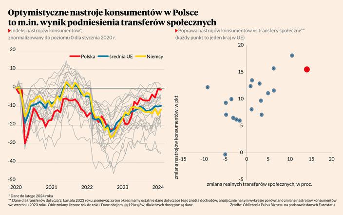 Skąd się bierze wyjątkowy optymizm polskiego konsumenta na tle UE