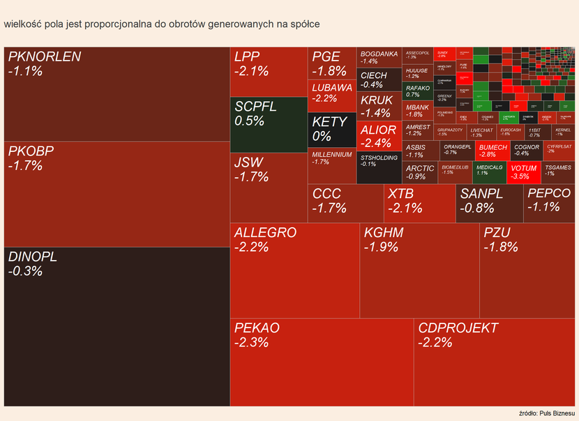 Na GPW znów zrobiło się czerwono MAPA RYNKU Puls Biznesu pb pl