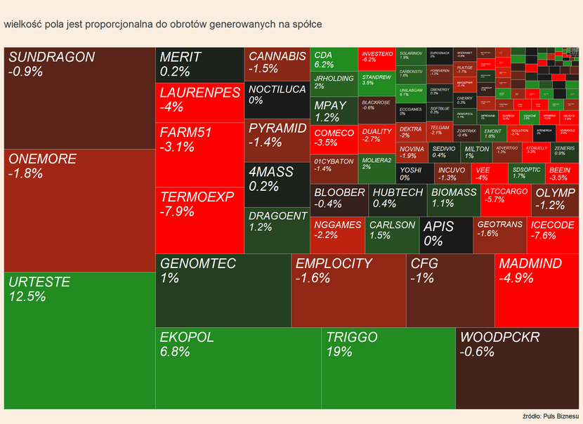Na GPW znów zrobiło się czerwono MAPA RYNKU Puls Biznesu pb pl