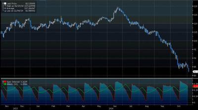 Notowania ropy brent w ciągu ostatniego roku