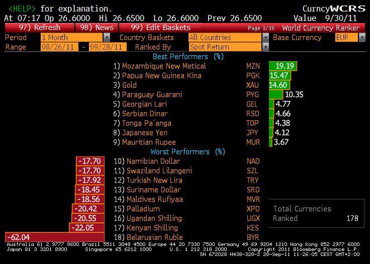 Ranking walut wg Bloomberga Ranking walut wg Bloomberga