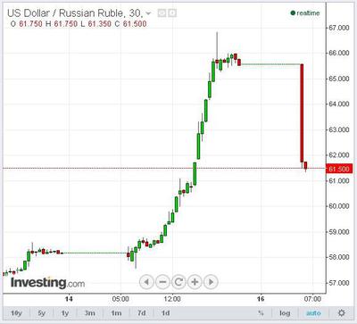 Pierwsza reakcja po podwyżce stóp. Krótkotrwała...