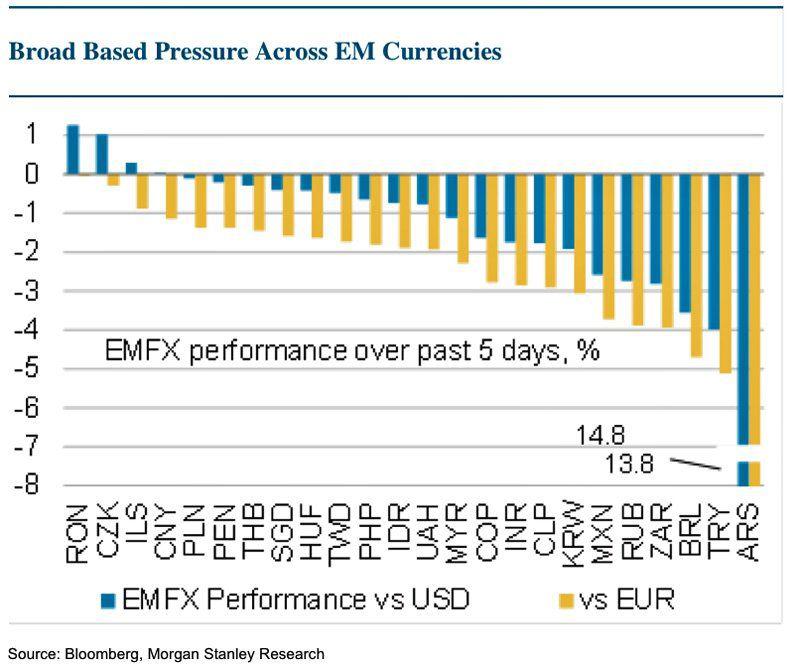 Zachowanie wybranych walut wobec dolara (niebieskie słupki) oraz euro (żółte słupki). Najbardziej przeceniono peso argentyńskie (ARS), lirę turecką (TRY), reala brazylijskiego (BRL), randa z RPA (ZAR) oraz rosyjskiego rubla (RUB). Złoty znalazł się na piątym miejscu wśród najmocniejszych walut wschodzących ostatniego tygodnia. Źródło: Bloomberg, Morgan Stanley. Zachowanie wybranych walut wobec dolara (niebieskie słupki) oraz euro (żółte słupki). Najbardziej przeceniono peso argentyńskie (ARS), lirę turecką (TRY), reala brazylijskiego (BRL), randa z RPA (ZAR) oraz rosyjskiego rubla (RUB). Złoty znalazł się na piątym miejscu wśród najmocniejszych walut wschodzących ostatniego tygodnia. Źródło: Bloomberg, Morgan Stanley.